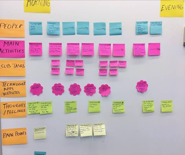 Sticky-note research wall